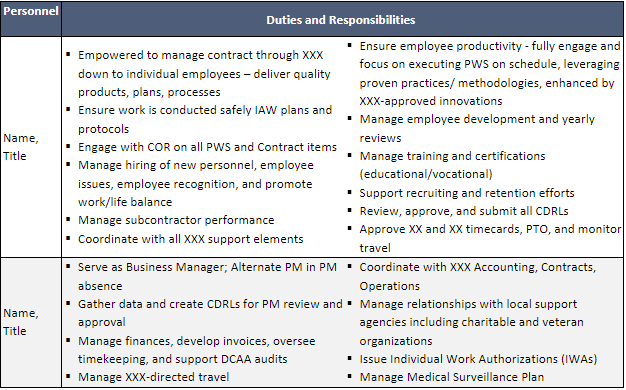 Q2 Blog 03 Duties and Responsibilities Table
