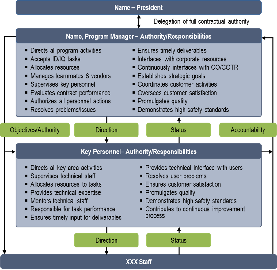 Highlight your Management Team to Transform your Contract Management Plan